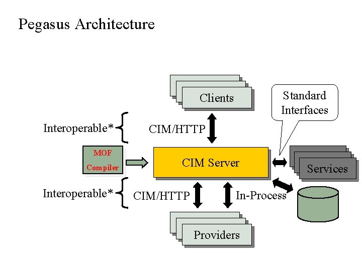 Pegasus Architecture Consumers Clients Interoperable* MOF Compiler Interoperable* Standard Interfaces CIM/HTTP CIM Server CIM/HTTP Pegasus Architecture Consumers Clients Interoperable* MOF Compiler Interoperable* Standard Interfaces CIM/HTTP CIM Server CIM/HTTP