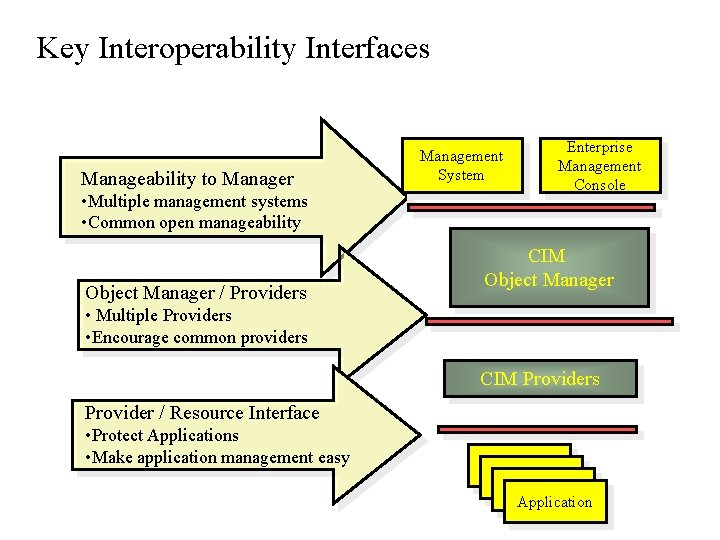 Key Interoperability Interfaces Manageability to Manager • Multiple management systems • Common open manageability Key Interoperability Interfaces Manageability to Manager • Multiple management systems • Common open manageability