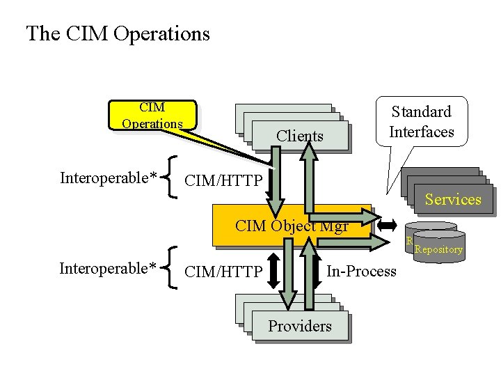 The CIM Operations Interoperable* Consumers Clients Standard Interfaces CIM/HTTP Services CIM Object Mgr Interoperable* The CIM Operations Interoperable* Consumers Clients Standard Interfaces CIM/HTTP Services CIM Object Mgr Interoperable*