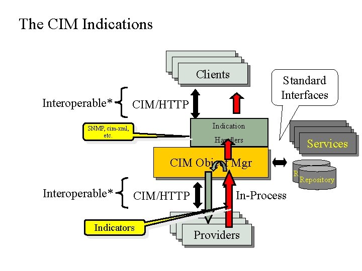 The CIM Indications Consumers Clients Interoperable* Standard Interfaces CIM/HTTP Indication SNMP, cim-xml, etc. Handlers The CIM Indications Consumers Clients Interoperable* Standard Interfaces CIM/HTTP Indication SNMP, cim-xml, etc. Handlers