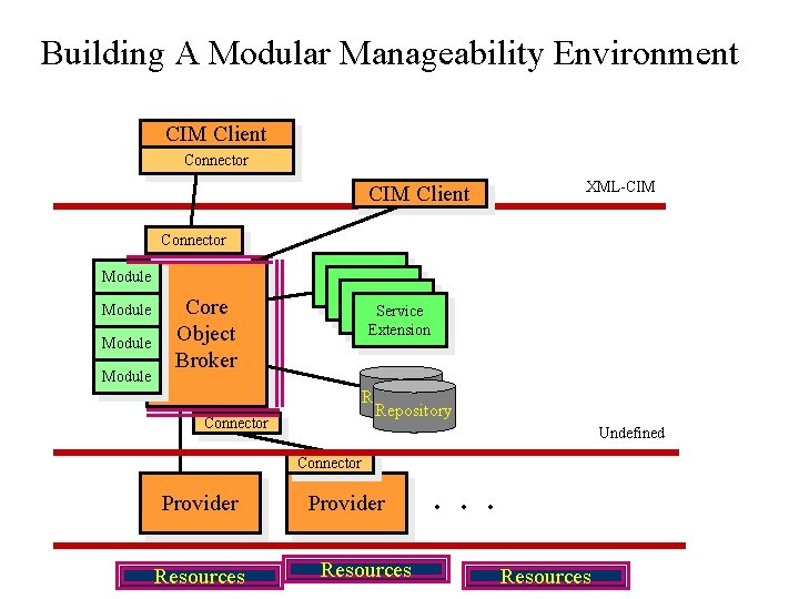 Building A Modular Manageability Environment CIM Client Connector CIM Client XML-CIM Connector Module Core Building A Modular Manageability Environment CIM Client Connector CIM Client XML-CIM Connector Module Core