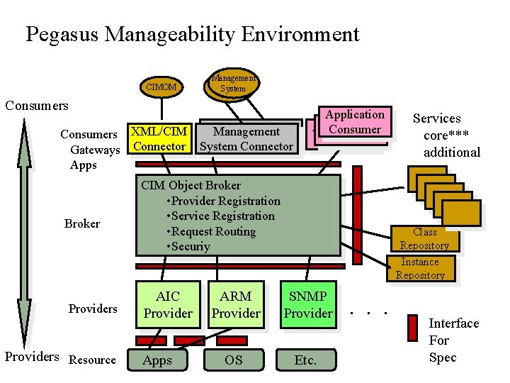 Pegasus Manageability Environment CIMOM Management System Consumers Management Consumers XML/CIM System Connector Gateways Connector Pegasus Manageability Environment CIMOM Management System Consumers Management Consumers XML/CIM System Connector Gateways Connector