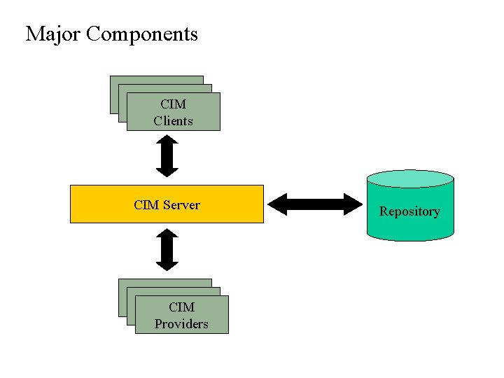 Major Components Client CIM Clients CIM Server Client CIM Providers Repository Major Components Client CIM Clients CIM Server Client CIM Providers Repository
