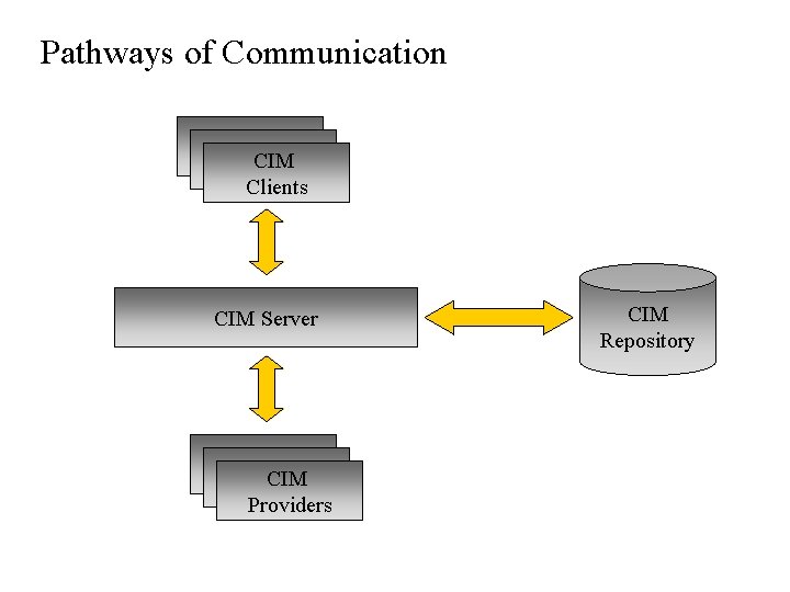 Pathways of Communication Client CIM Clients CIM Server Client CIM Client Providers CIM Repository Pathways of Communication Client CIM Clients CIM Server Client CIM Client Providers CIM Repository