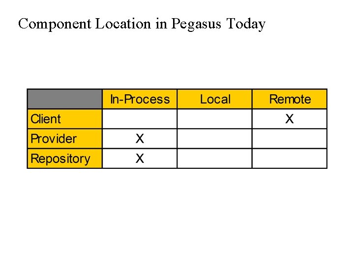 Component Location in Pegasus Today Component Location in Pegasus Today
