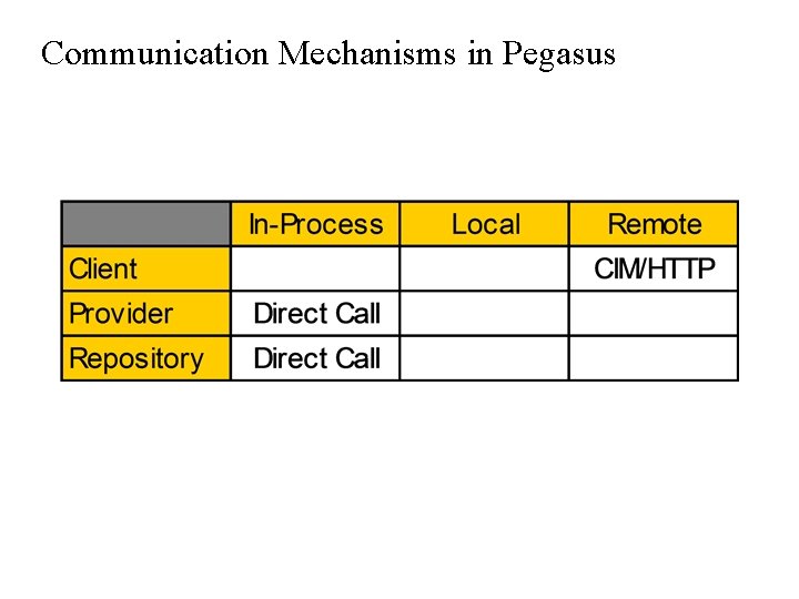 Communication Mechanisms in Pegasus Communication Mechanisms in Pegasus