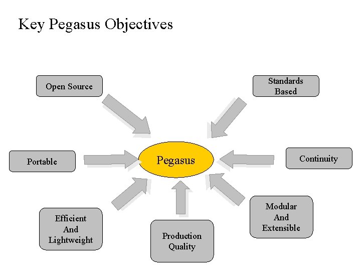 Key Pegasus Objectives Standards Based Open Source Portable Efficient And Lightweight Pegasus Production Quality Key Pegasus Objectives Standards Based Open Source Portable Efficient And Lightweight Pegasus Production Quality