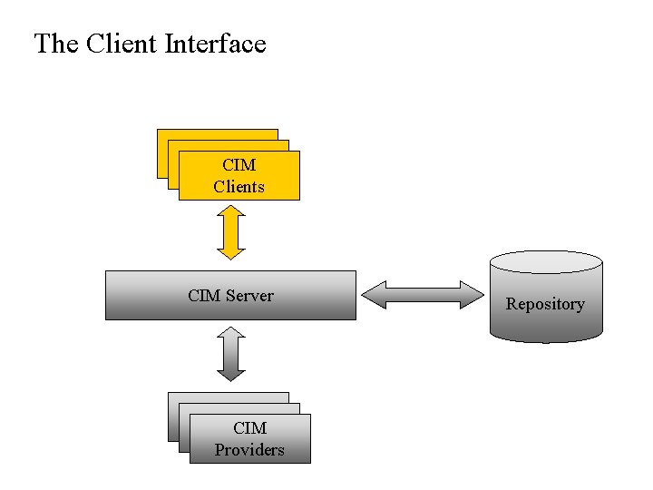 The Client Interface Client CIM Clients CIM Server Client CIM Client Providers Repository The Client Interface Client CIM Clients CIM Server Client CIM Client Providers Repository