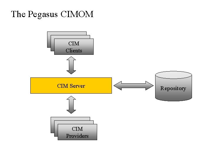 The Pegasus CIMOM Client CIM Clients CIM Server Client CIM Providers Repository The Pegasus CIMOM Client CIM Clients CIM Server Client CIM Providers Repository