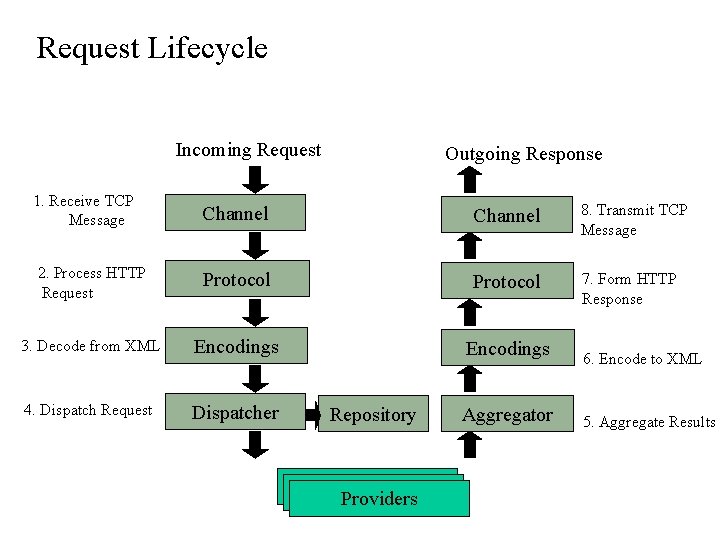 Request Lifecycle Incoming Request Outgoing Response 1. Receive TCP Message Channel 8. Transmit TCP Request Lifecycle Incoming Request Outgoing Response 1. Receive TCP Message Channel 8. Transmit TCP