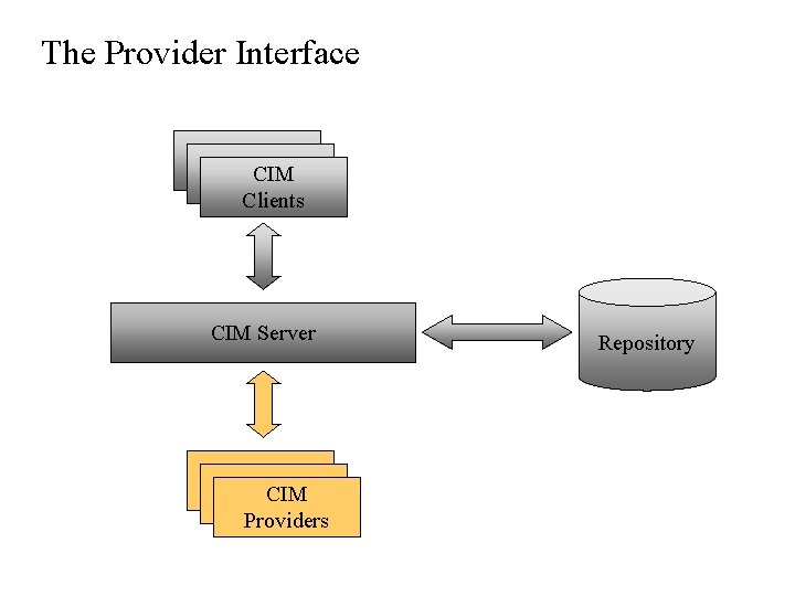 The Provider Interface Client CIM Clients CIM Server Client CIM Providers Repository The Provider Interface Client CIM Clients CIM Server Client CIM Providers Repository