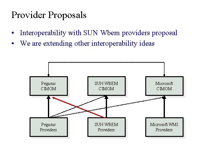Provider Proposals • Interoperability with SUN Wbem providers proposal • We are extending other Provider Proposals • Interoperability with SUN Wbem providers proposal • We are extending other