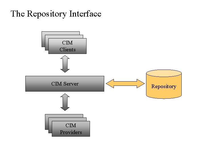 The Repository Interface Client CIM Clients CIM Server Client CIM Providers Repository The Repository Interface Client CIM Clients CIM Server Client CIM Providers Repository