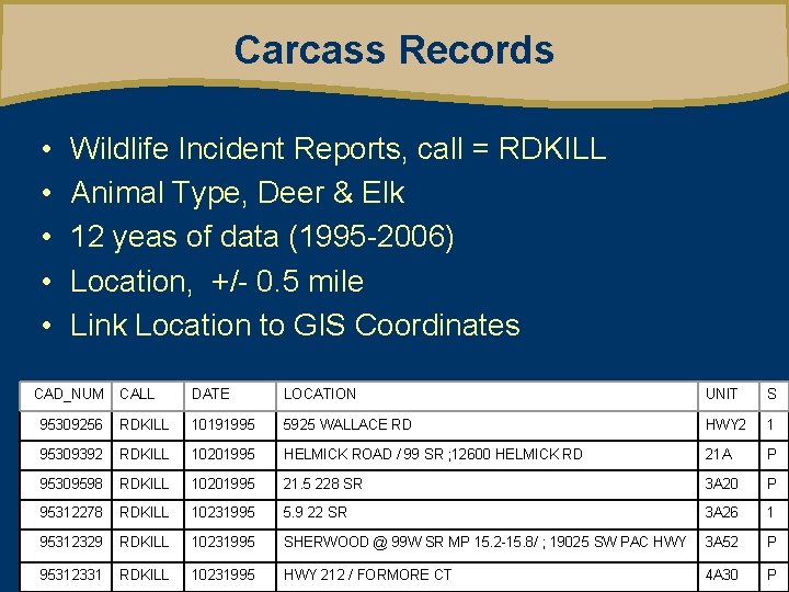 Carcass Records • • • Wildlife Incident Reports, call = RDKILL Animal Type, Deer