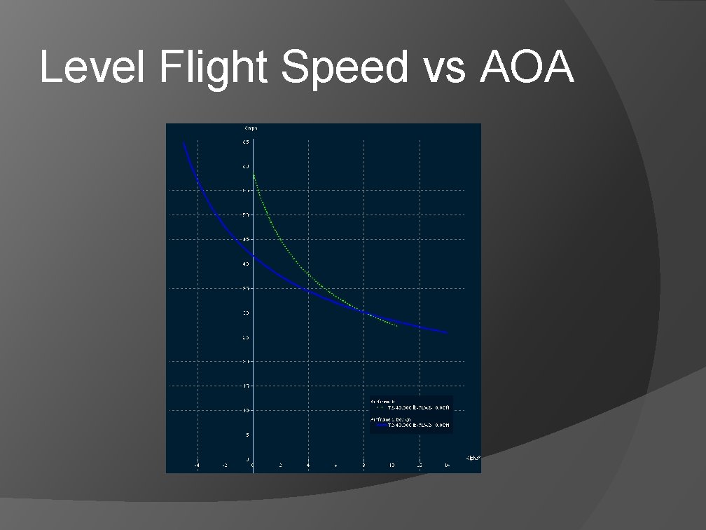 Level Flight Speed vs AOA Level Flight Speed vs AOA