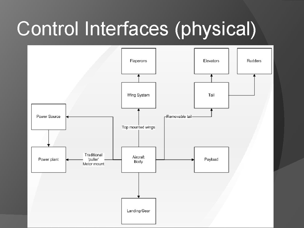 Control Interfaces (physical) Control Interfaces (physical)