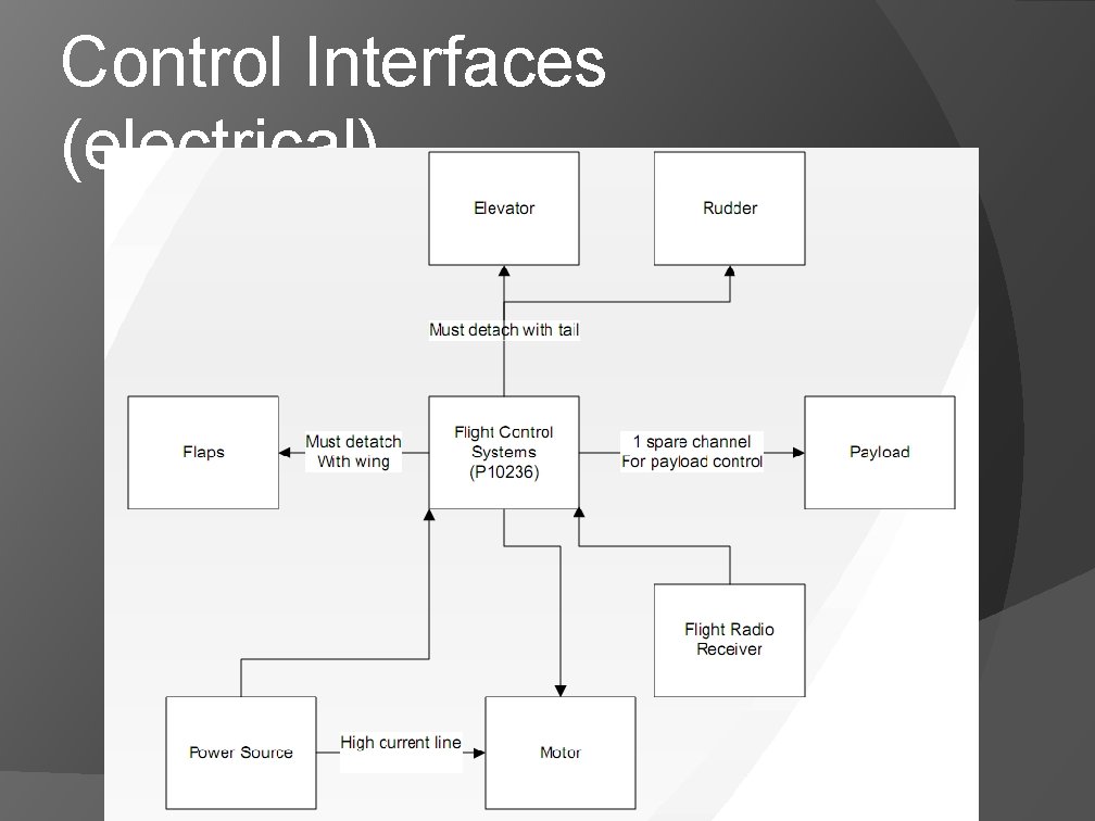 Control Interfaces (electrical) Control Interfaces (electrical)