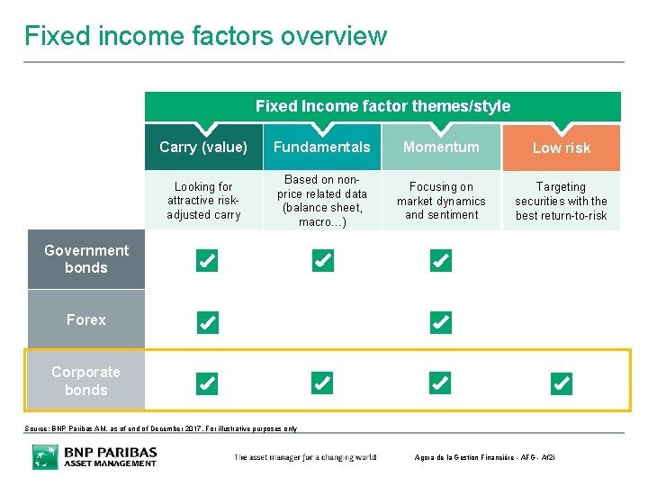 Fixed income factors overview Fixed Income factor themes/style Carry (value) Fundamentals Momentum Low risk