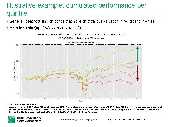 Illustrative example: cumulated performance per quintile § General idea: focusing on bonds that have