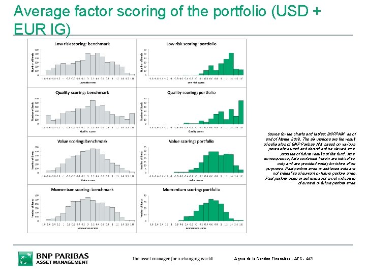 Average factor scoring of the portfolio (USD + EUR IG) Source for the charts