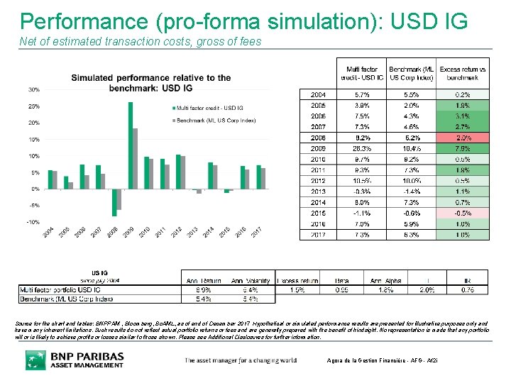 Performance (pro-forma simulation): USD IG Net of estimated transaction costs, gross of fees Source