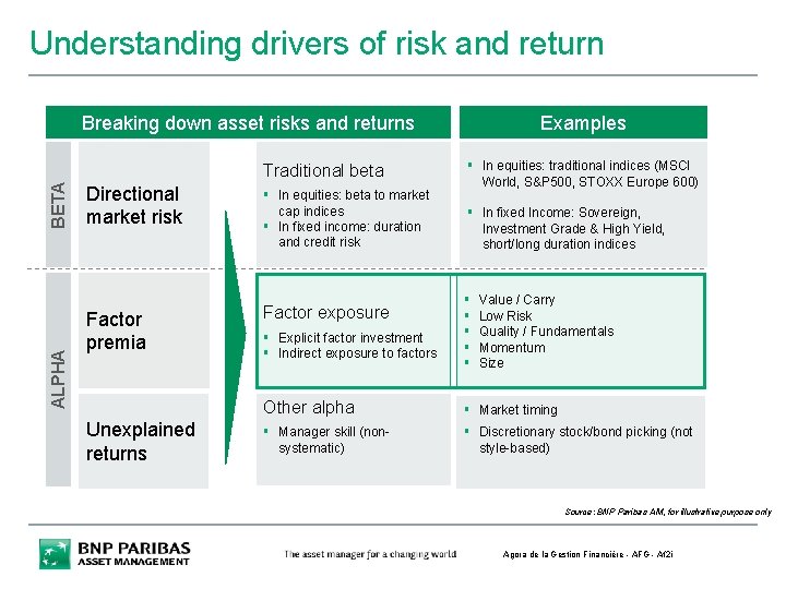 Understanding drivers of risk and return Breaking down asset risks and returns ALPHA BETA