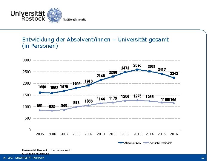 Entwicklung der Absolvent/innen – Universität gesamt (in Personen) 3000 2473 2500 2000 2146 1609