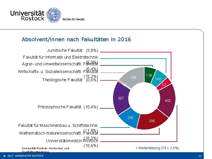 Absolvent/innen nach Fakultäten in 2016 Juristische Fakultät (3, 8%) Fakultät für Informatik und Elektrotechnik