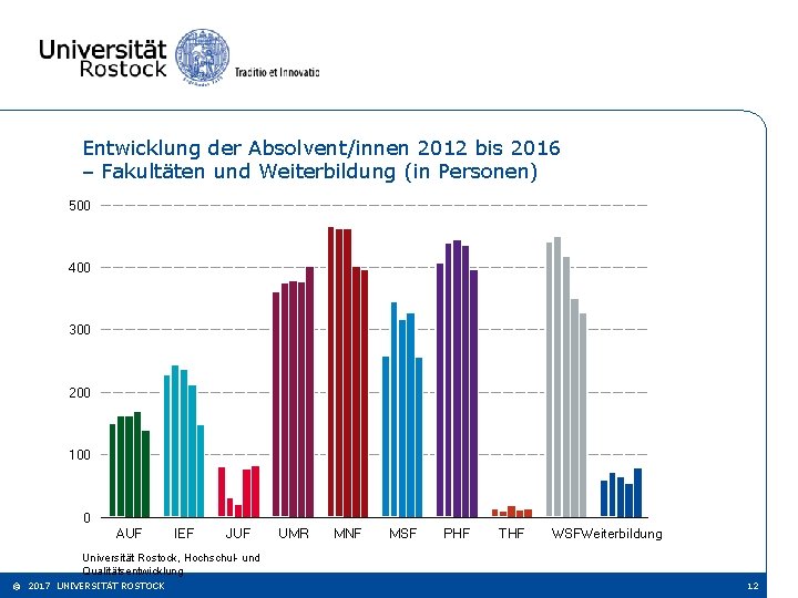 Entwicklung der Absolvent/innen 2012 bis 2016 – Fakultäten und Weiterbildung (in Personen) 500 400