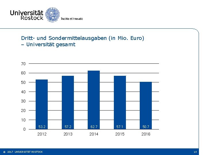 Dritt- und Sondermittelausgaben (in Mio. Euro) – Universität gesamt 70 60 50 40 30