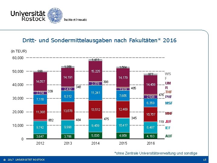 Dritt- und Sondermittelausgaben nach Fakultäten* 2016 (in TEUR) 60, 000 1, 411 1, 306