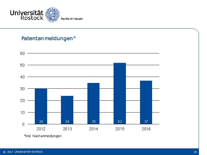 Patentanmeldungen* 60 50 40 30 20 10 0 30 24 35 52 37 2012