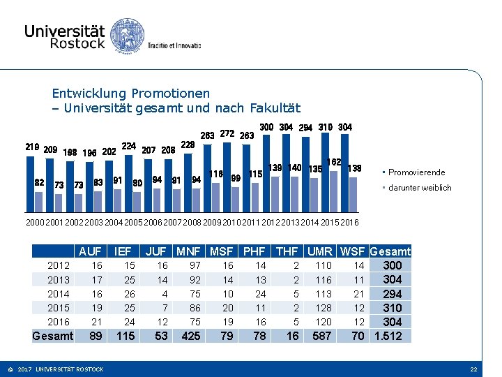 Entwicklung Promotionen – Universität gesamt und nach Fakultät 228 224 219 207 208 196