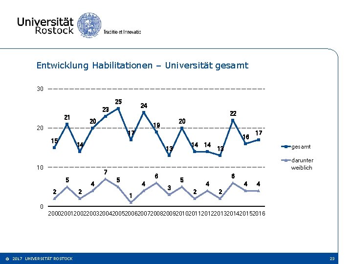 Entwicklung Habilitationen – Universität gesamt 30 25 24 23 21 22 20 20 19