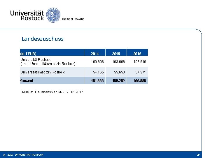 Landeszuschuss (in TEUR) 2014 2015 2016 Universität Rostock (ohne Universitätsmedizin Rostock) 100. 698 103.