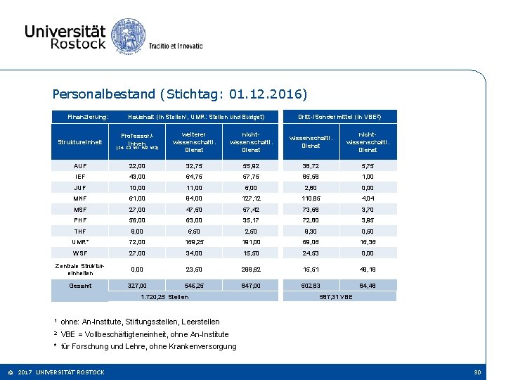 Personalbestand (Stichtag: 01. 12. 2016) Finanzierung: Haushalt (in Stellen 1, UMR: Stellen und Budget)