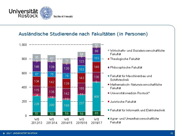 Ausländische Studierende nach Fakultäten (in Personen) 1, 000 800 600 95 9 87 8