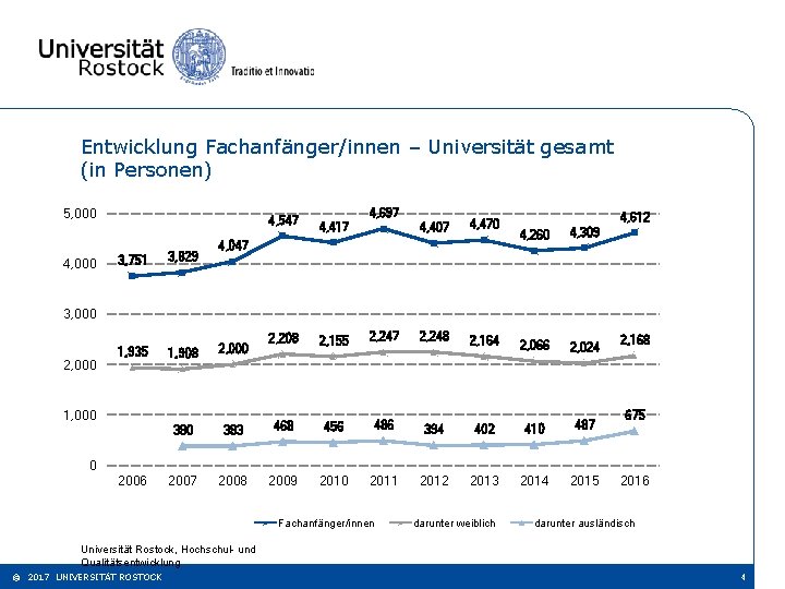 Entwicklung Fachanfänger/innen – Universität gesamt (in Personen) 5, 000 4, 547 4, 697 4,