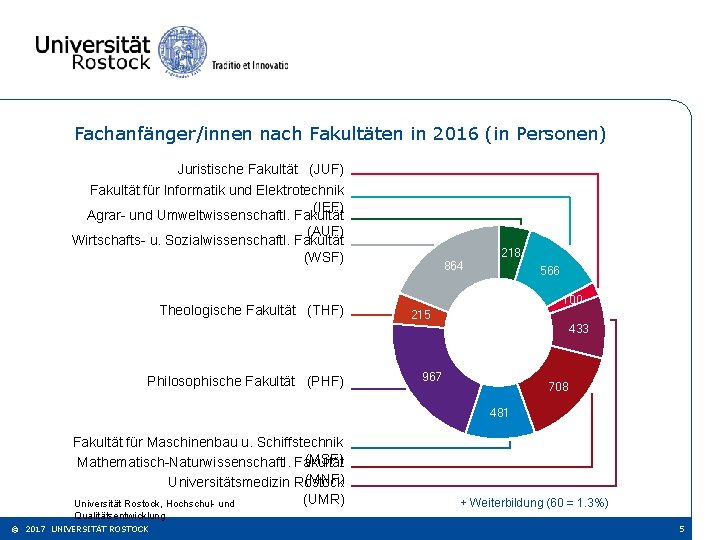 Fachanfänger/innen nach Fakultäten in 2016 (in Personen) Juristische Fakultät (JUF) Fakultät für Informatik und
