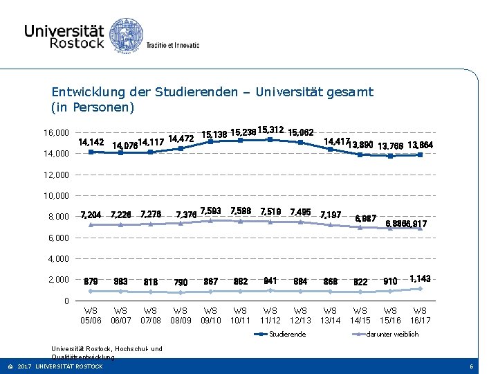 Entwicklung der Studierenden – Universität gesamt (in Personen) 16, 000 14, 142 15, 236