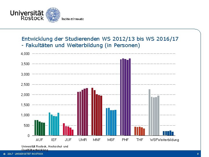 Entwicklung der Studierenden WS 2012/13 bis WS 2016/17 - Fakultäten und Weiterbildung (in Personen)