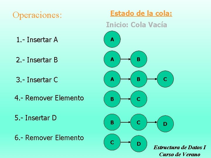 Operaciones: Estado de la cola: Inicio: Cola Vacía 1. - Insertar A A 2.