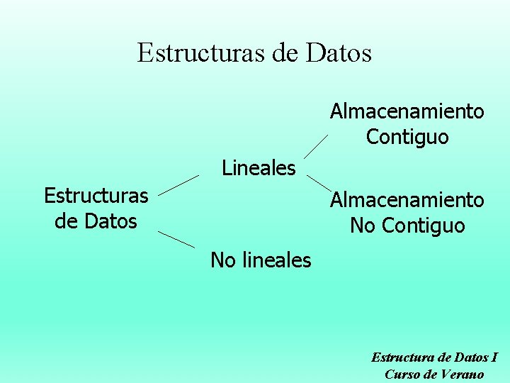 Estructuras de Datos Almacenamiento Contiguo Lineales Estructuras de Datos Almacenamiento No Contiguo No lineales