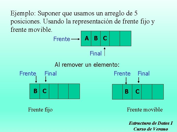 Ejemplo: Suponer que usamos un arreglo de 5 posiciones. Usando la representación de frente