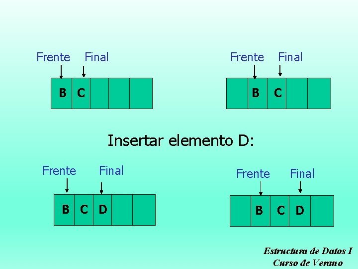 Frente Final B C Frente B Final C Insertar elemento D: Frente Final B
