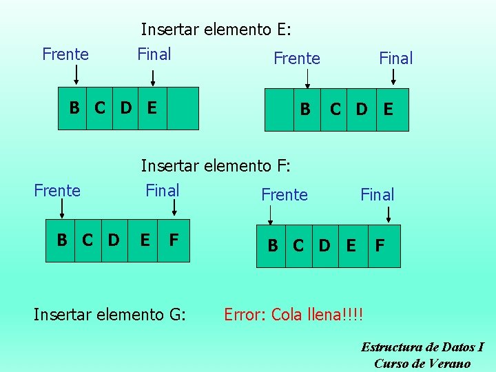 Frente Insertar elemento E: Final Frente B C D E Frente B C D