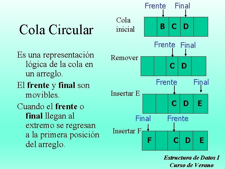 Frente Cola Circular Cola inicial Final B C D Frente Final Es una representación