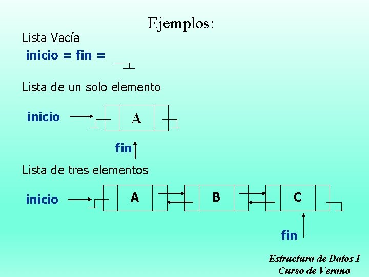 Ejemplos: Lista Vacía inicio = fin = Lista de un solo elemento inicio A