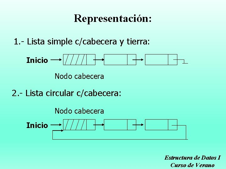 Representación: 1. - Lista simple c/cabecera y tierra: Inicio Nodo cabecera 2. - Lista