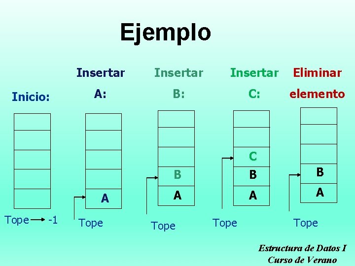 Ejemplo Inicio: Insertar Eliminar A: B: C: elemento C A Tope -1 Tope B